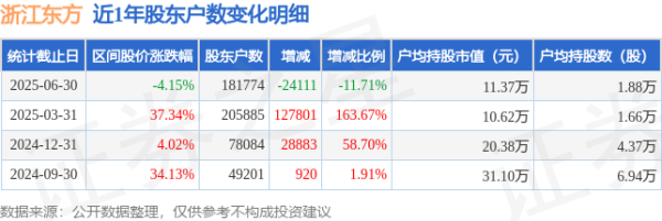 十大权威安全配资平台 浙江东方(600120)6月30日股东户数18.18万户，较上期减少11.71%